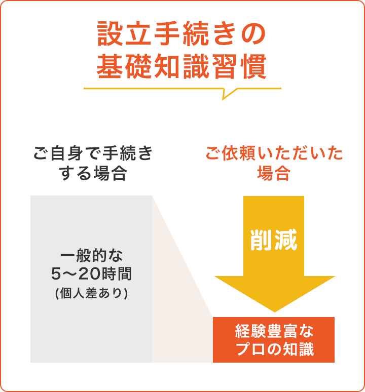 設立手続きの基礎知識習慣