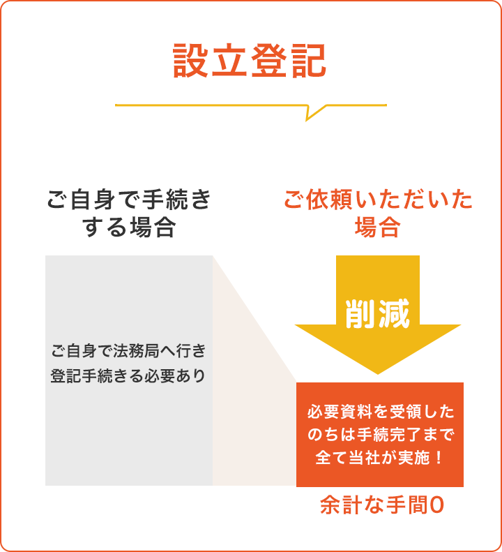 設立登記